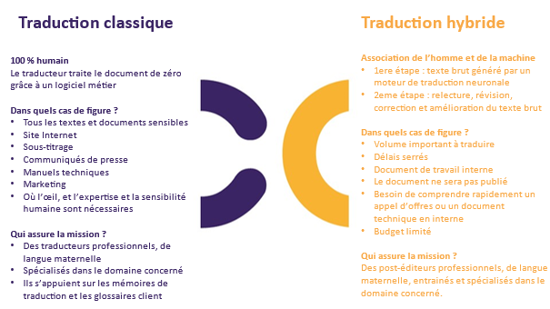 translation vs post-editing in French