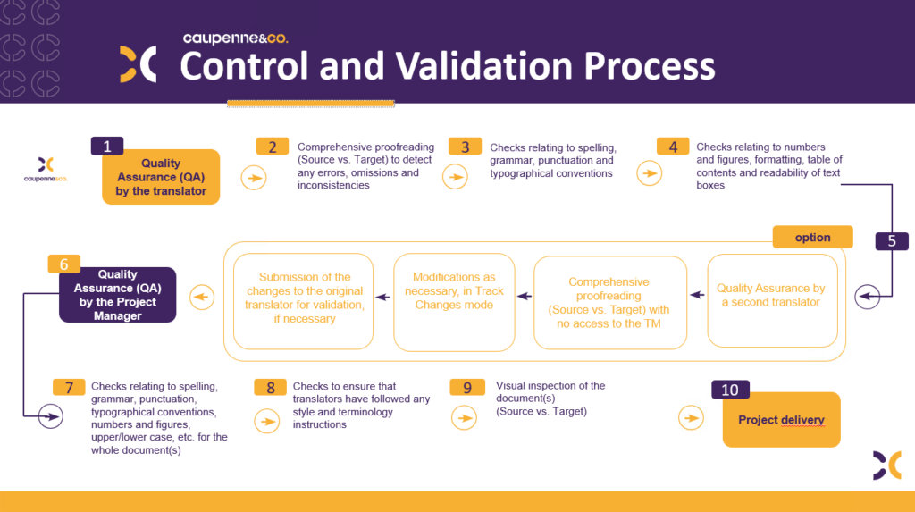 control and validation process