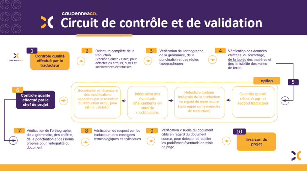 process de validation